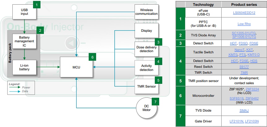 Schéma de principe - Littelfuse Dispositifs médicaux portables et administration de médicaments connectés